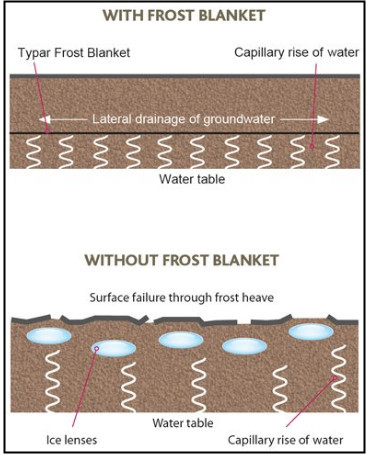 TYPAR Frost Blanket installation